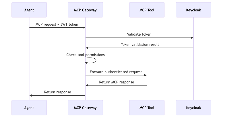 MCP Gateway Authentication Flow
