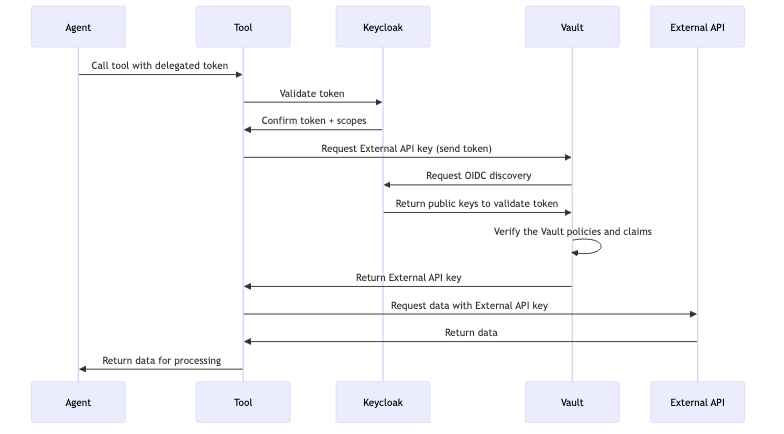External API Access with Delegated Token and Vault Flow